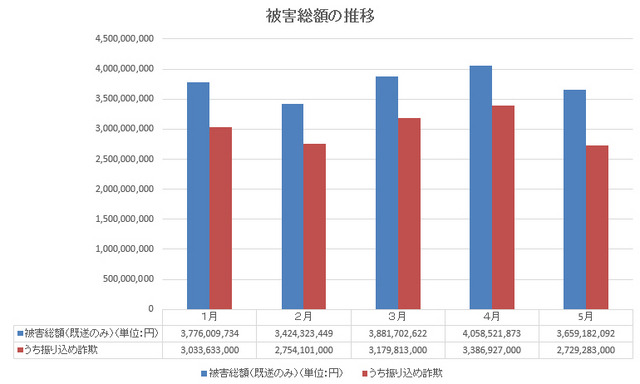 被害総額の推移