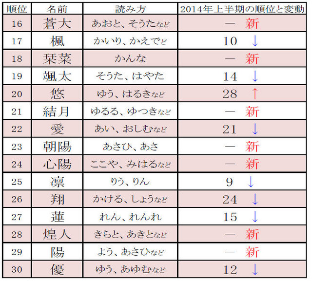 「2015年 赤ちゃん名づけ上半期トレンドベスト100」16位～30位　／ リクルーティングスタジオ調べ