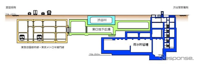 将来の渋谷駅東口地下の断面図。地下広場の上を渋谷川が流れる