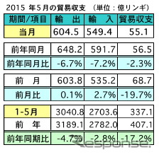 マレーシア5月の輸出、前年比で6.7％マイナス…対日輸出は30.4％減