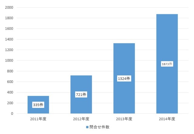 リリーフへの問い合わせ件数推移