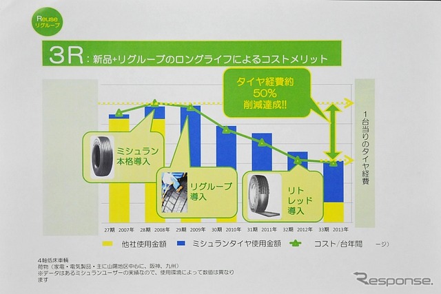 ミシュラン 3Rによるコストメリットの一例（日本ミシュランタイヤの資料より）