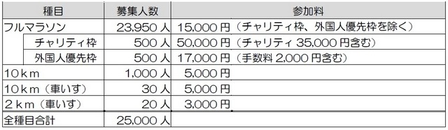 横浜マラソン、2016年大会は3月13日に開催…合計2万5000人のランナーを募集