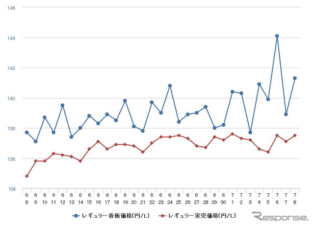 レギュラーガソリン実売価格（「e燃費」調べ）