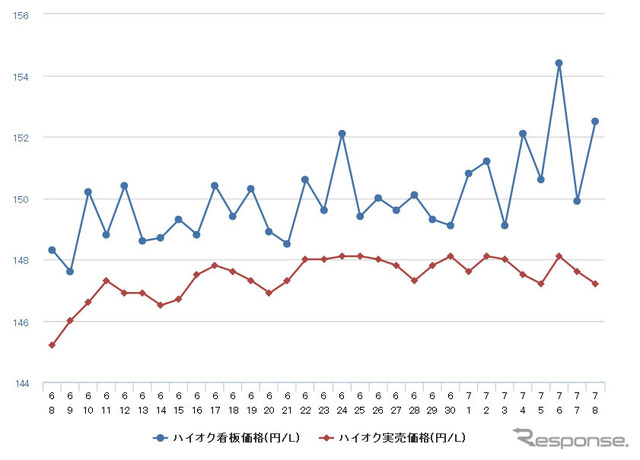 ハイオクガソリン実売価格（「e燃費」調べ）