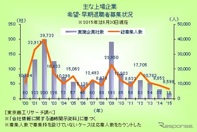 主な上場企業 希望・早期退職募集状況