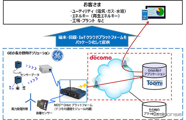 NTTドコモとGE協業のイメージ