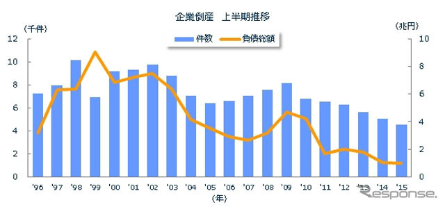 企業倒産 上半期推移
