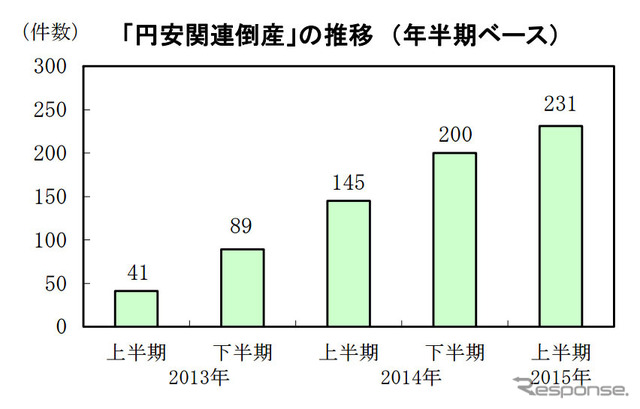 円安関連倒産の推移