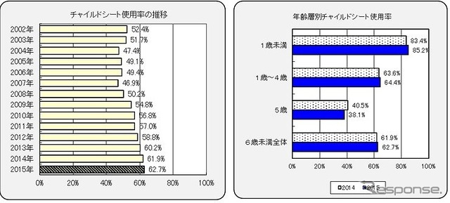 チャイルドシートの使用率