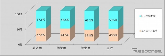 チャイルドシートの着座
