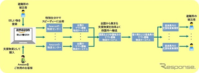 ヤマト運輸とアマゾン、徳島県による「災害発生時における物資輸送に関する協定」の輸送モデルイメージ