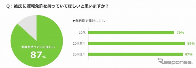 彼氏に運転免許を持っていてほしいと思いますか？