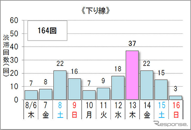 10km以上の渋滞予測回数