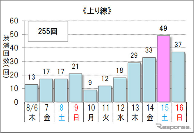10km以上の渋滞予測回数