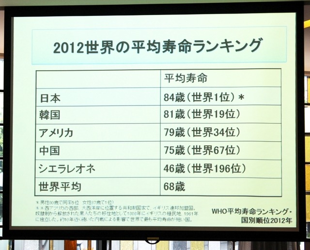 世界の平均寿命ランキング(講演資料)