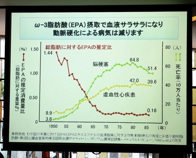 オメガ3系不飽和脂肪酸について(講演資料)