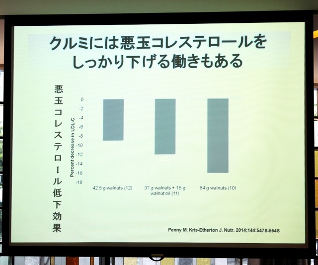 くるみには悪玉コレステロールを下げる働きがある(講演資料)