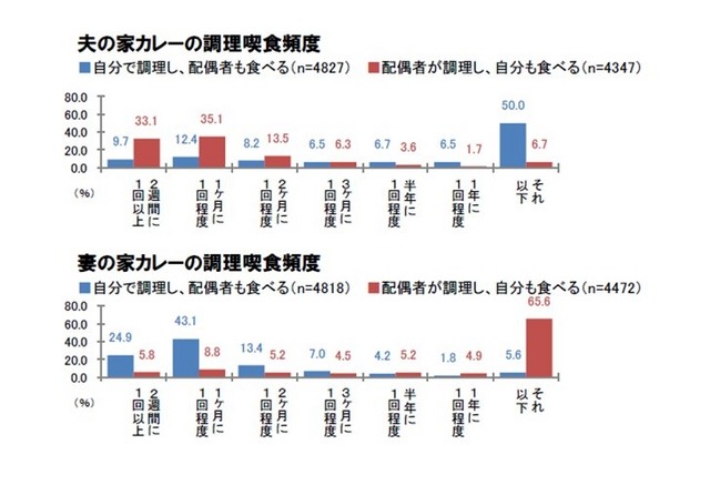 家カレーの喫食頻度