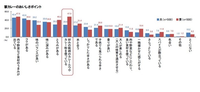 家カレーのおいしさポイント