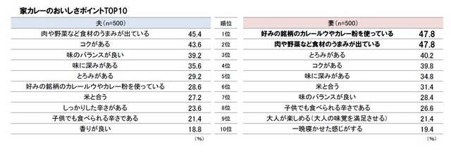 家カレーのおいしさポイントTOP10