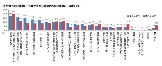 家カレーに求めるもの