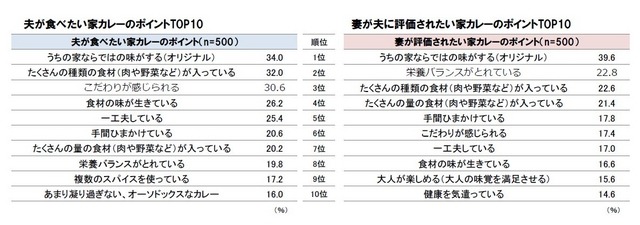 家カレーに求めるものTOP10