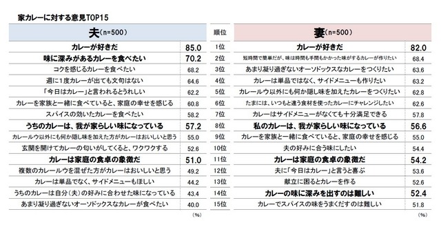 家カレーに対する意見