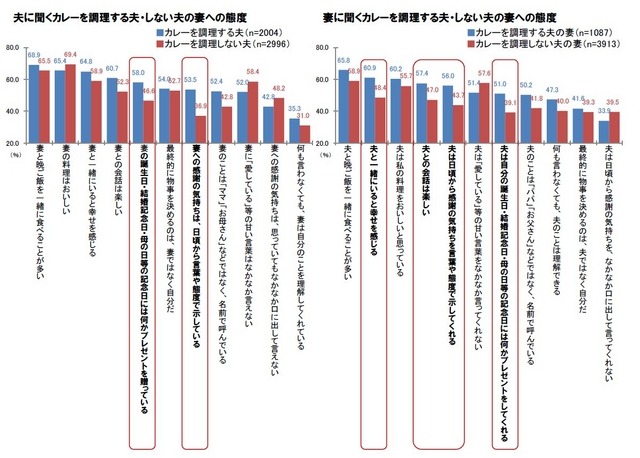 配偶者への態度と意識