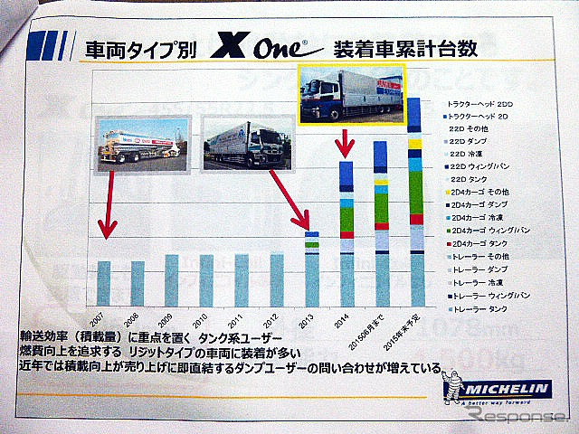 長野県松本市のアルプス運輸建設で公開されたミシュラン『X one』装着実例