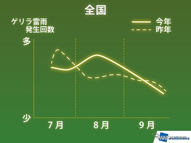 ゲリラ豪雨の発生予想