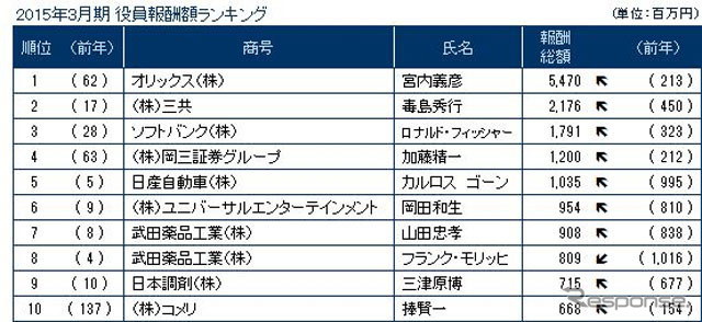 2015年3月期 役員報酬額ランキング