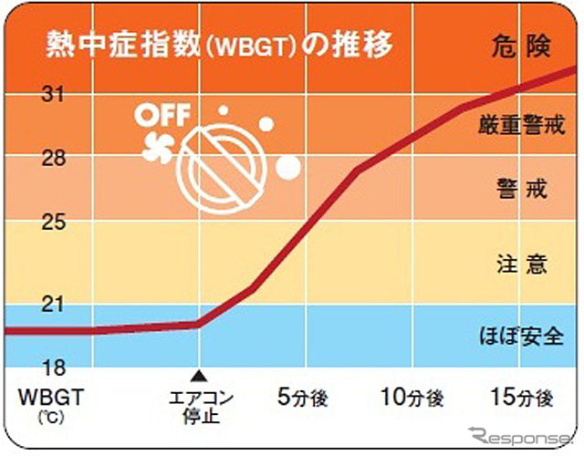車内温度の検証テスト