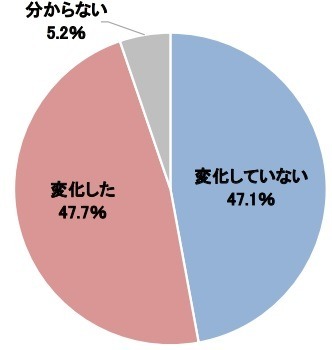 創業以来、本業が変化した企業の割合