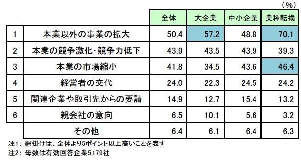 本業が変化したきっかけ