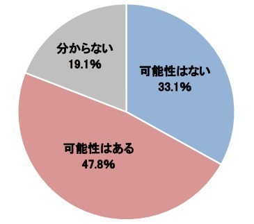 今後10年間で本業が変わる可能性