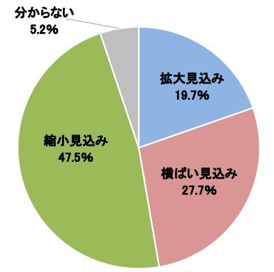 今後5～10年程度の見通しで本業の市場の将来性