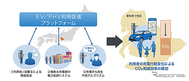 EV/PHV利用促進プラットフォーム事業の実証事業概要図