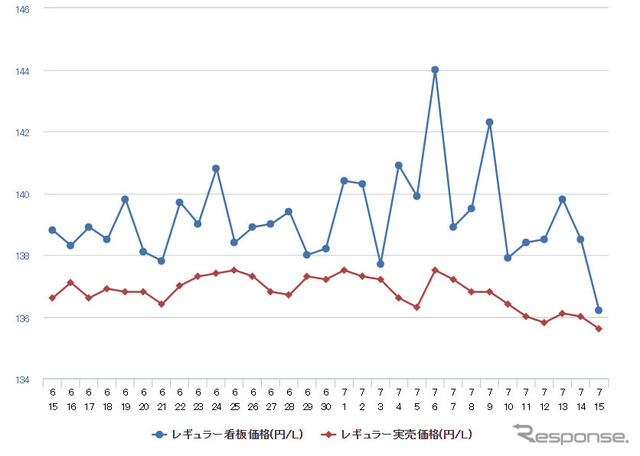 レギュラーガソリン実売価格（「e燃費」調べ）