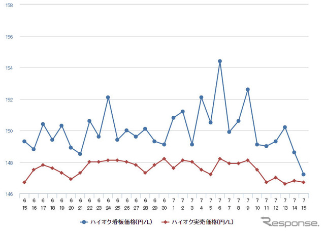 ハイオクガソリン実売価格（「e燃費」調べ）