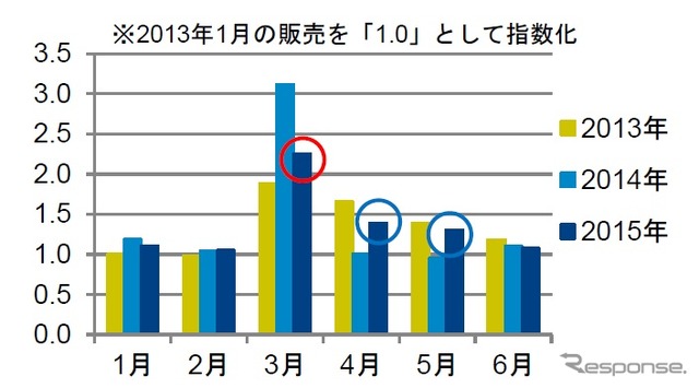 電動アシスト自転車の月別販売台数推移