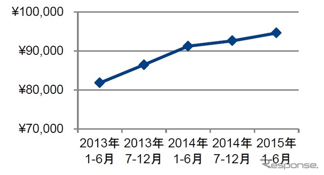 電動アシスト自転車税抜き平均価格の推移