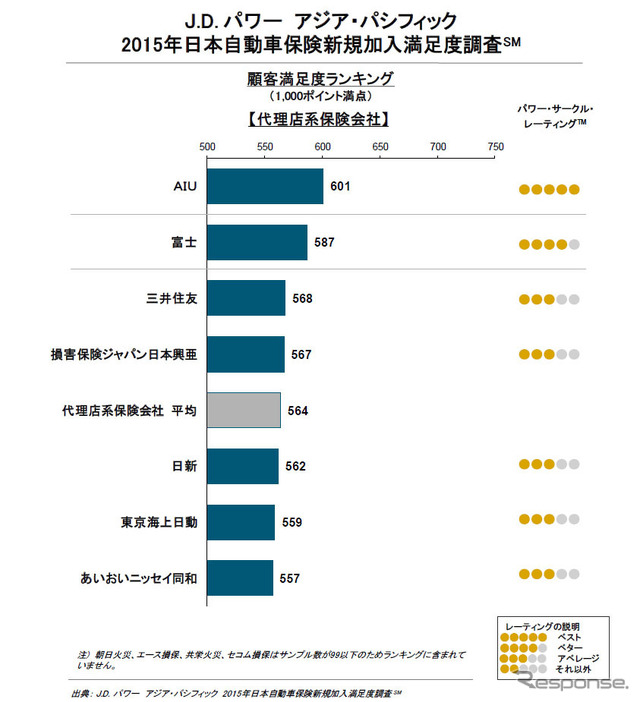 2015年日本自動車保険新規加入満足度調査・代理店系