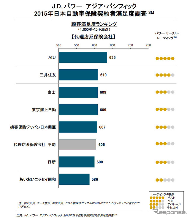 2015年日本自動車保険契約者満足度調査・代理店系