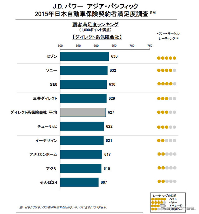 2015年日本自動車保険契約者満足度調査・ダイレクト系