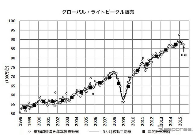 グローバル・ライトビークル販売
