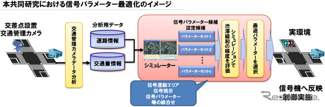 交通管理カメラと交通シミュレーションの連携に基づく信号制御