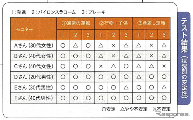 テスト結果