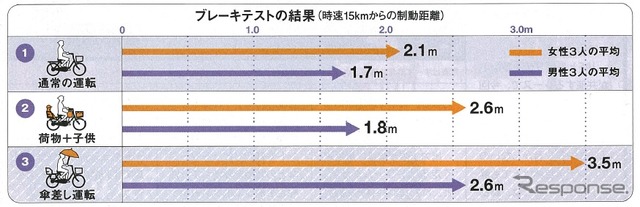 ブレーキテストの結果