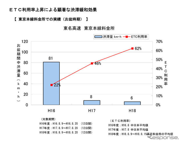ETC利用率上昇は、渋滞を緩和 中日本高速調べ